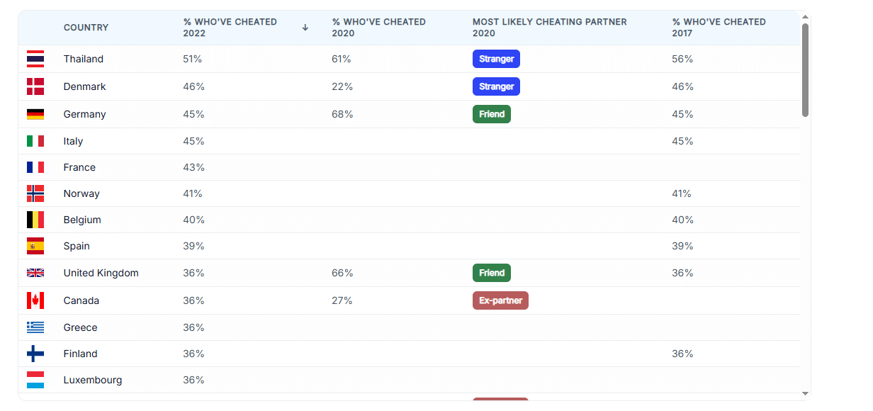 Infidelity Rates by Country 2025